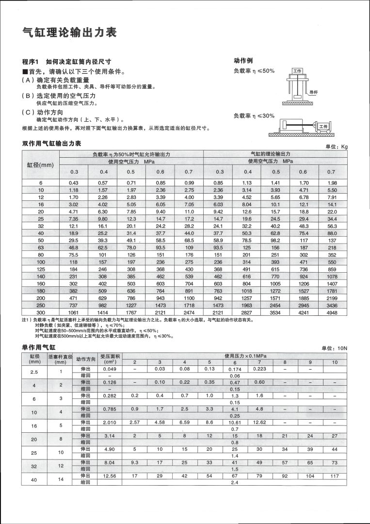 干貨：氣缸理論輸出力表