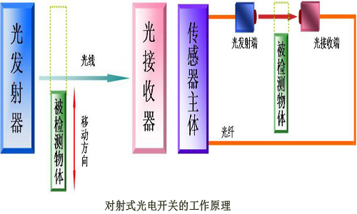 對(duì)射式光電傳感器原理.png