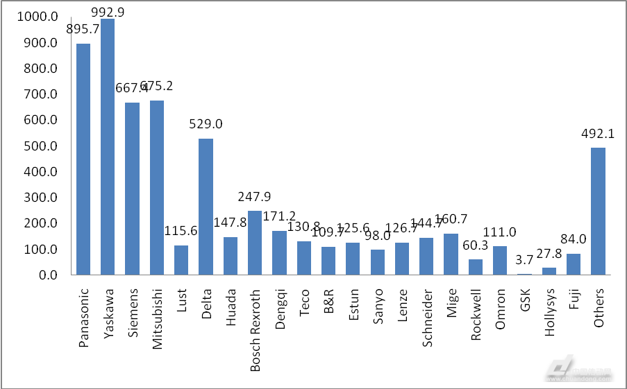 純干貨：2015中國伺服系統(tǒng)市場研究報(bào)告（下）--市場規(guī)模與細(xì)分